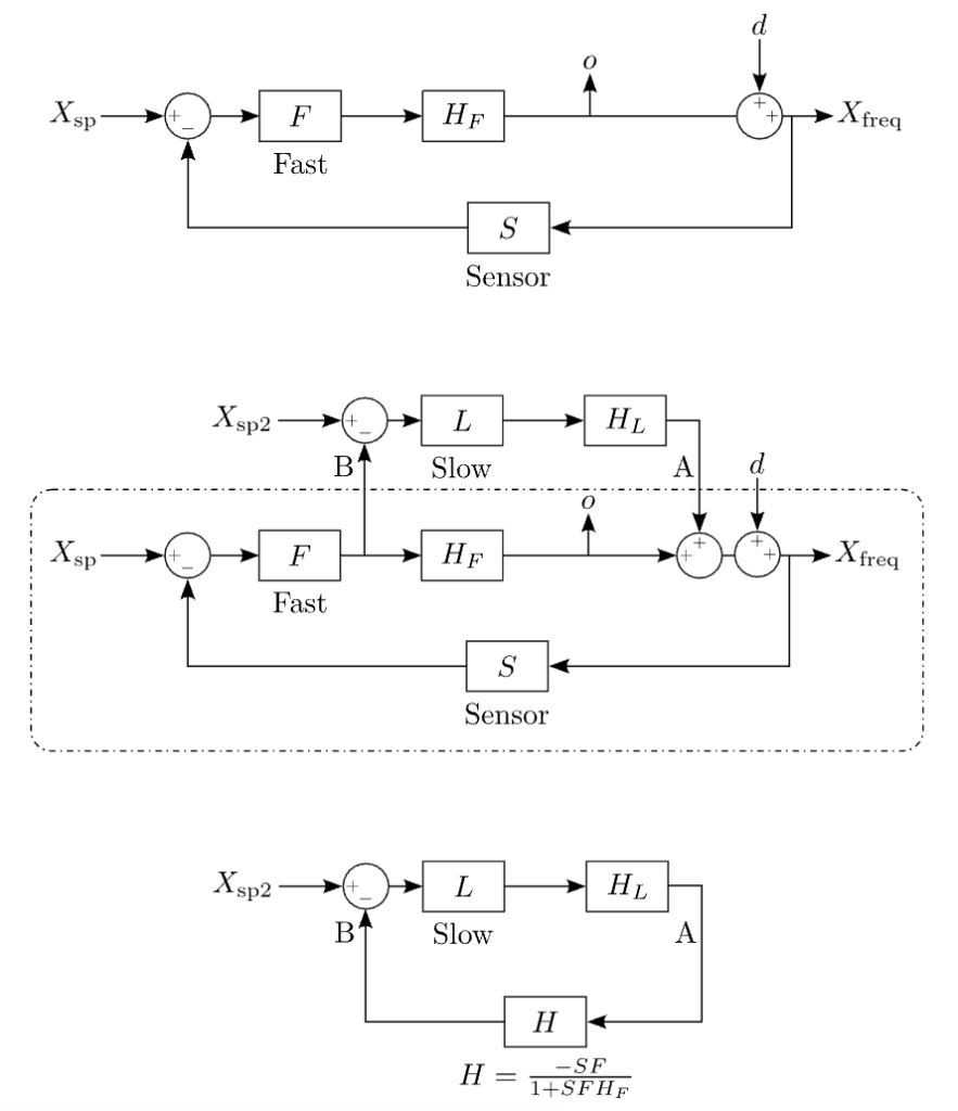 Top: Initial ‘fast loop’. Middle: Fast loop augmented with slow loop to avoid saturation. Bottom: Equivalent loop considering the fast loop as the plant